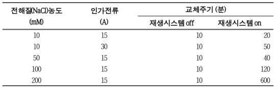 세정수 재생시스템의 운전조건 별 교체주기 변화