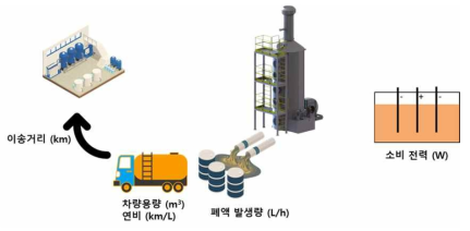 탄소저감 효과 분석을 위한 주요 변수