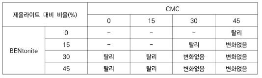 결합제 비율에 따른 수중 탈리 여부