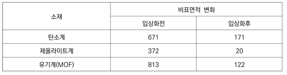 겔레이션 입상화 전후 기공특성 변화