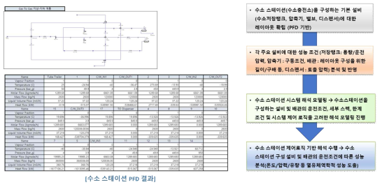 수소 스테이션 PFD 결과 및 시스템 해석기법 도출 방안