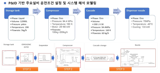 오픈소스SW 기반 수소 스테이션 시스템 해석 기법 도출