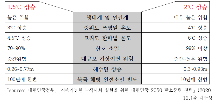 전지구 온도상승 1.5℃ vs. 2℃ 주요 영향 비교