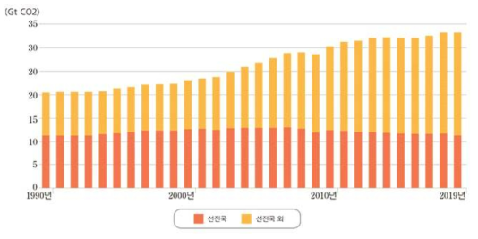 에너지 관련 이산화탄소 배출량 *source: 국제에너지기구(IEA) 웹사이트(https://iea.org)