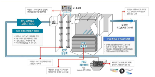 CO2 과포화수와 경사판을 이용한 vaterite 제조 및 회수 시작품 개념도