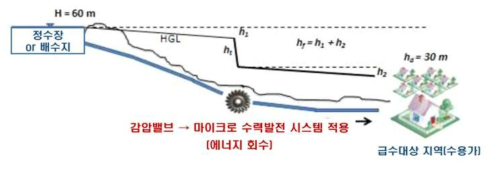 마이크로 터빈을 이용한 상수관로 소블록의 잉여에너지 회수 및 전기에너지 생산기술