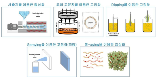 분말소재의 입상화 및 고정화 기술 개발