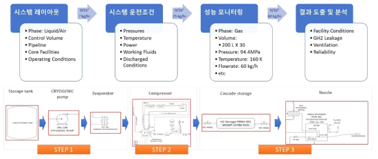 수소 공급 및 활용 시스템 가상 설계 및 성능 모니터링 기술 개발