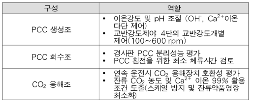 CO2 과포화수 기반 고부가 PCC 생산시스템 Semi-pilot plant 구성 및 역할