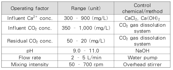 CO2 과포화수 기반 고부가 PCC 생산시스템 Semi-pilot plant 운전조건