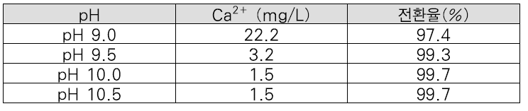 pH에 따른 Ca2+ 기반 PCC 전환율(%)