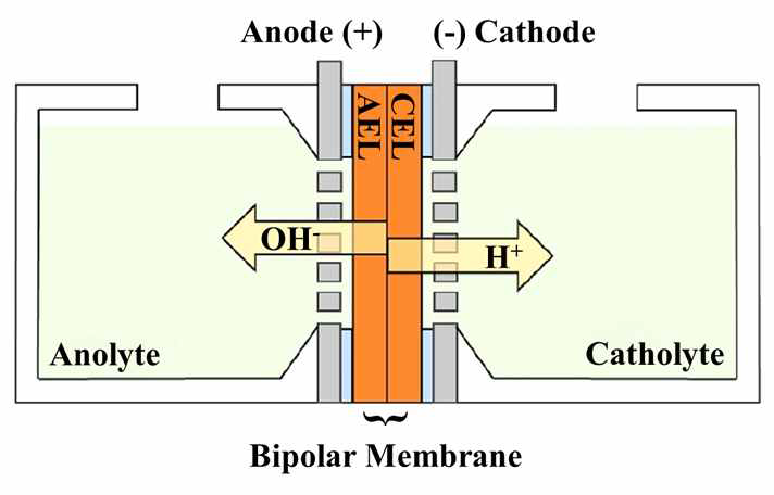 양극성 막 기반 전해 분리셀 모식도