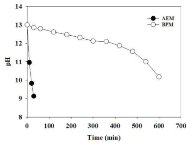 양극성 교환막 및 음이온 교환막 대상 anolyte의 pH 변화 특성