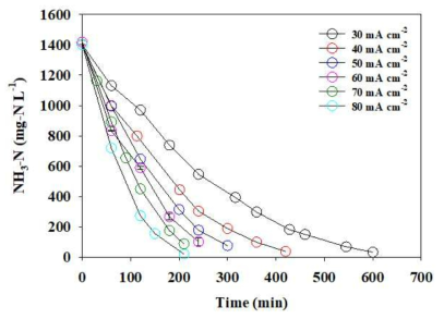 농축 암모니아 전해셀의 전류밀도에 따른 암모니아 분해 특성 비교