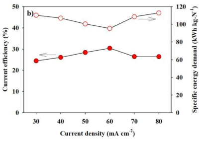 전류밀도별 분해속도 상수와 전류효율 및 에너지 소모량 비교