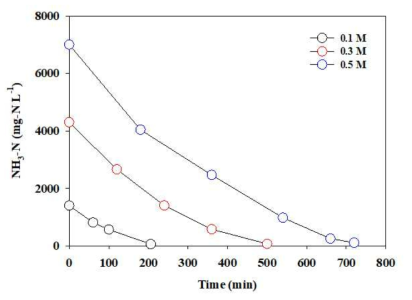초기 암모니아 농도에 따른 암모니아 전기분해 특성 비교