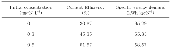 초기 암모니아 농도에 따른 전류효율 및 비에너지 소비량 비교