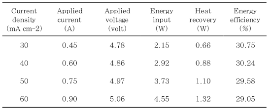 전류 밀도 변화에 따른 수소 발생을 통한 에너지 효율 비교