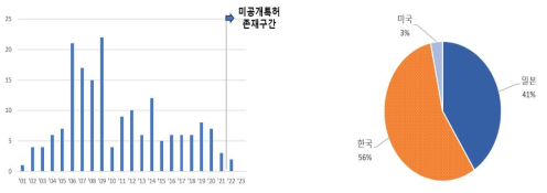 연도별 출연 동향 및 국가별 점유율