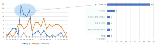 국가별 출연 동향 및 상위 출원인 동향