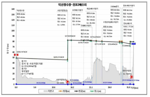 B시 송·배수 계통 동수경사 현황