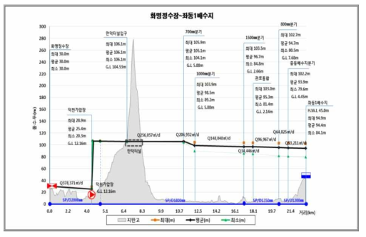 B시 송·배수 계통 동수경사 현황