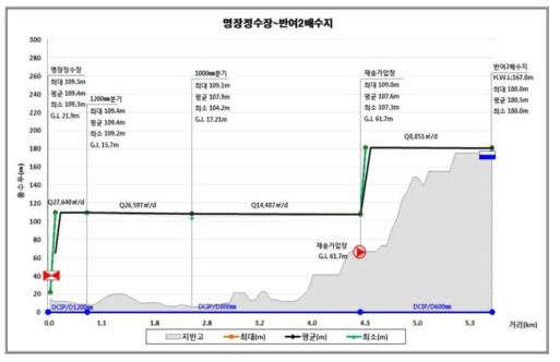 B시 송·배수 계통 동수경사 현황