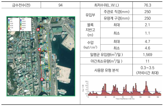 JD 24 블록 현황