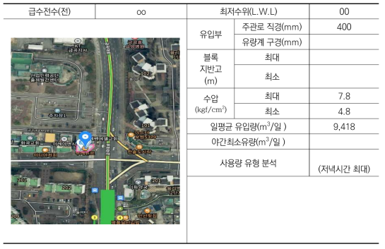 B 52 블록 현황