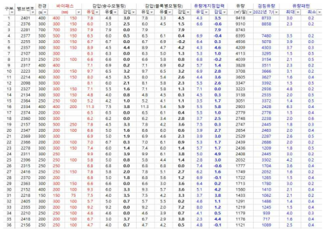 B시 블록 유입점 현황 분석(EXCEL)