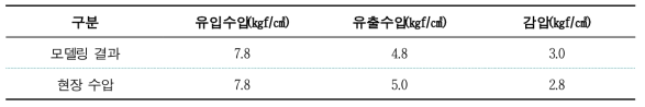 B 52 블록 수압 비교