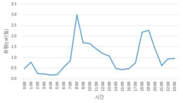 B 52 블록 현장조사 지점 유입 유량 변화