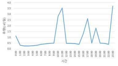 BJ 18 블록 현장조사 지점 유입 유량 변화