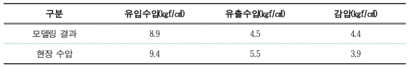 BJ 18 블록 수압 비교