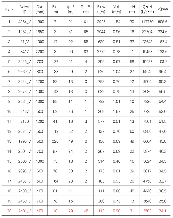 B시 송수관로 밸브 잠재 획득 가능 에너지(KW): 상위 순위 20개