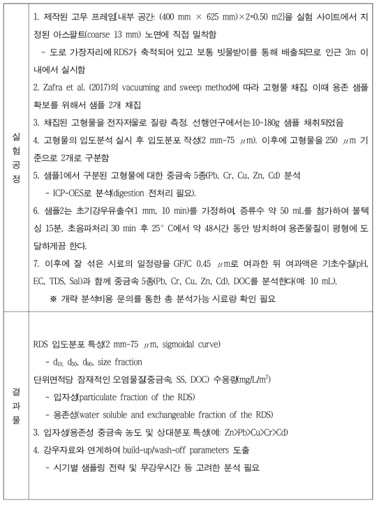 RDS 샘플링을 위한 실험공정예시 및 예상 결과물