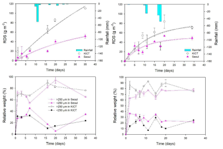 장기간 총 RDS와 250 μm로 구분된 RDS의 build-up 경향