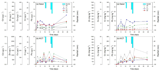RDS에 포함된 중금속의 수용성(좌) 및 고형물(우) build-up 경향