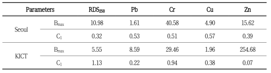 RDS 과 중금속의 build-up model equation 경향250