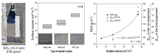 도로 표면 부피 측정 결과와 B 와의 관계max