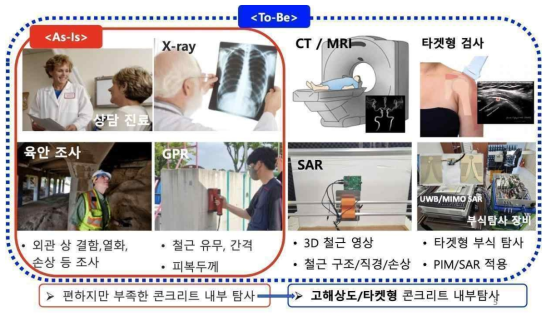 콘크리트 내부진단 프로세스