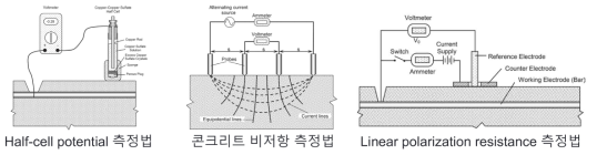 철근 부식탐지를 위한 전기화학적 방법 개념도(ACI 228.2R-13)