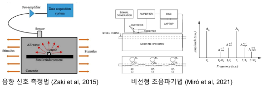 철근 부식탐지를 위한 탄성파법 개념도