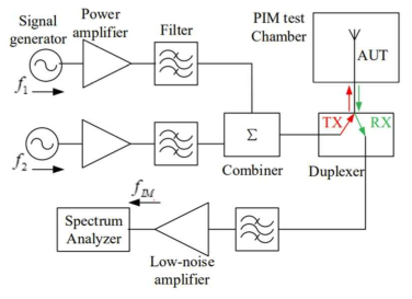 전형적인 반사파 PIM 실험 구성도(Cai et al., 2021)