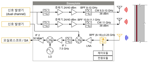 1차년도 개발 PIM 실험 장비
