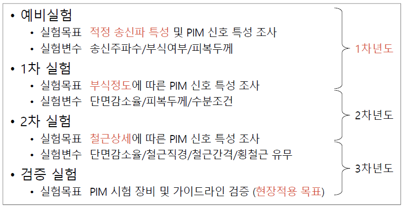 PIM 실험 계획