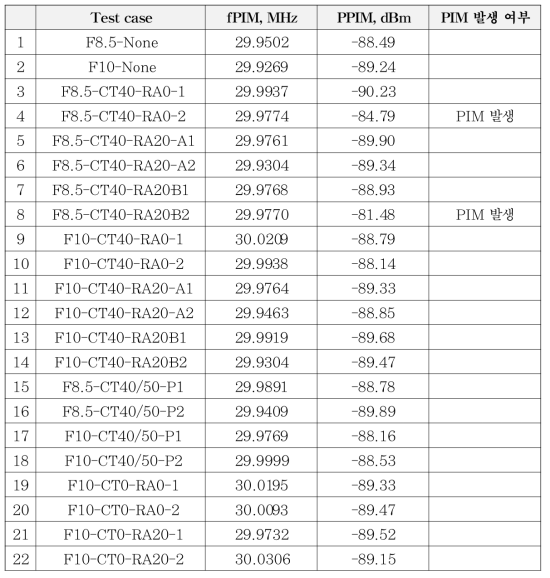 PIM 실험결과(추가예비실험)