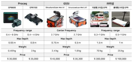 콘크리트에 사용할 수 있는 대표적인 GPR 장비