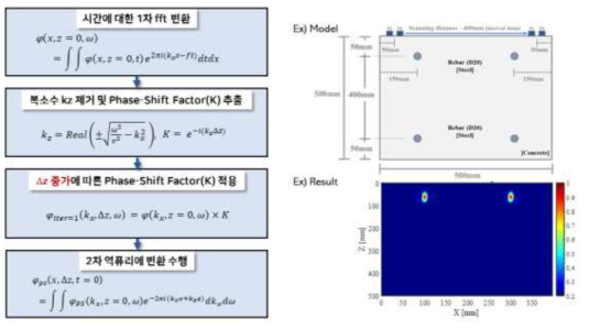 Phase-Shift Migration 알고리즘의 기본 개념