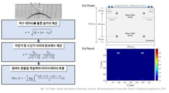 SAFT 알고리즘의 기본 개념